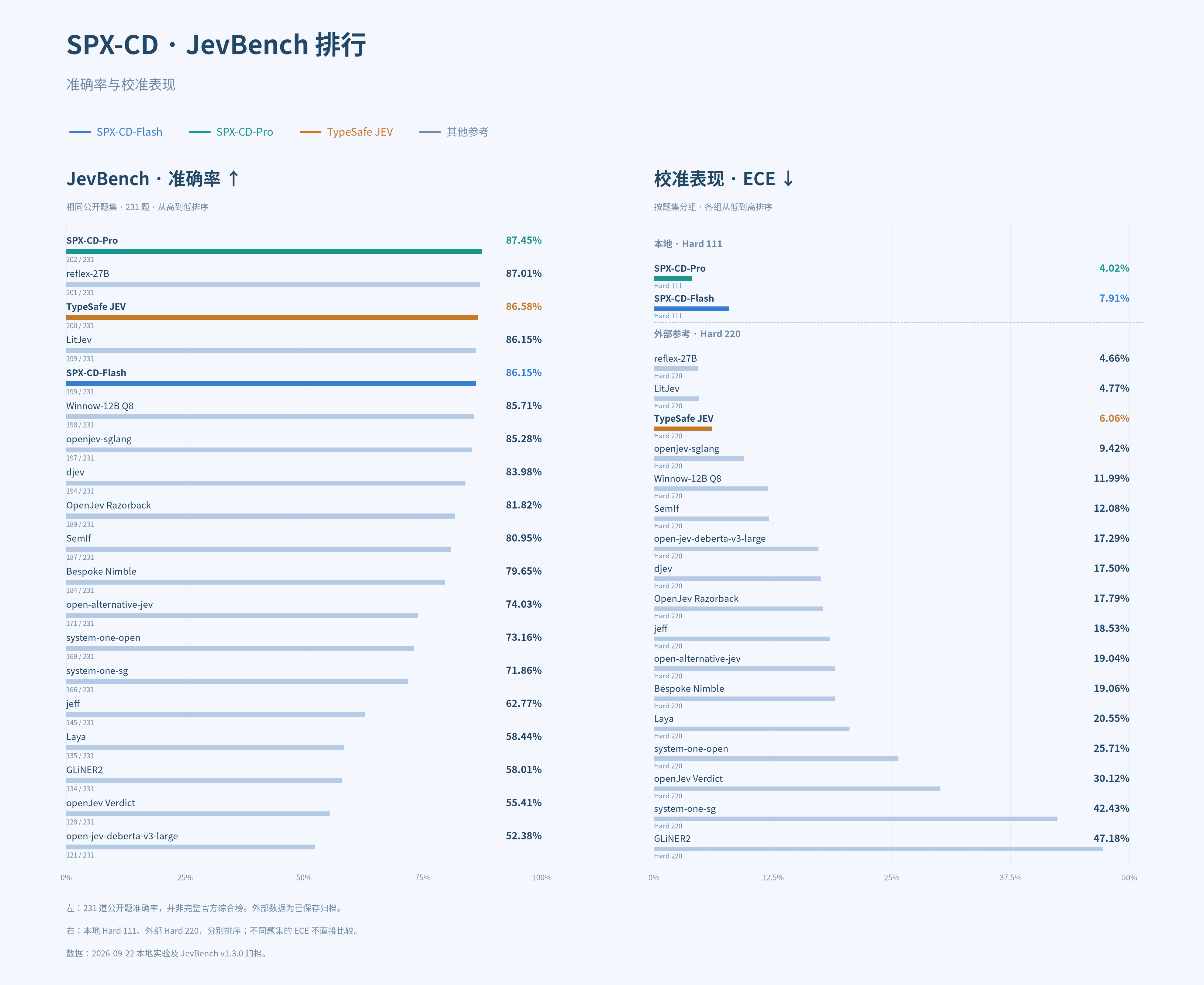 JevBench 准确率与校准表现对比,2026 年 9 月 22 日