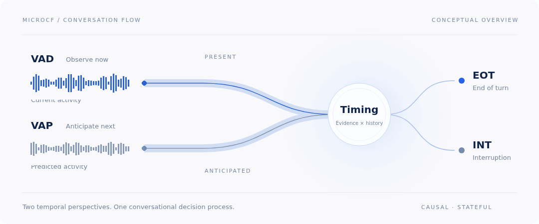 VAD observes current activity and VAP predicts future activity; temporal decisions produce EOT and INT events