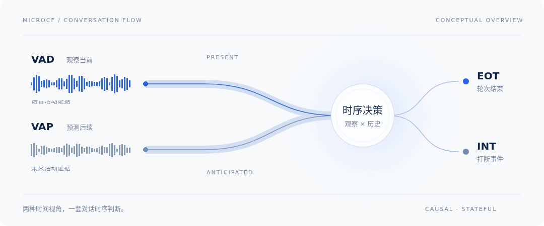 VAD 观察当前,VAP 预测后续,时序决策生成 EOT 和 INT 事件